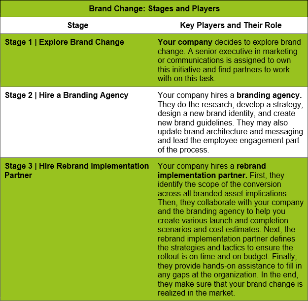 Planning for rebranding implementation BrandActive